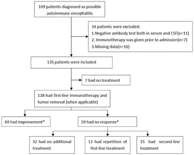 Influential Factors, Treatment and Prognosis of Autoimmune Encephalitis Patients With Poor Response to Short-Term First-Line Treatment